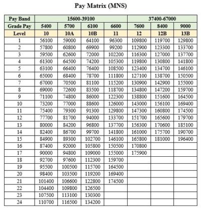 Military Nursing Service – Salary Structure | Best NDA Coaching