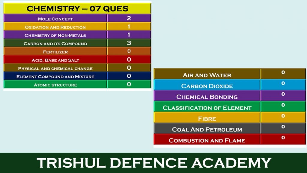 chemistry