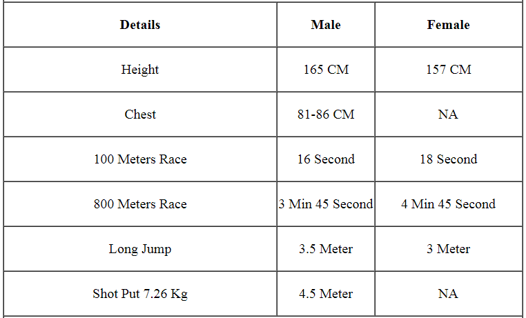 CAPF eligibility criteria