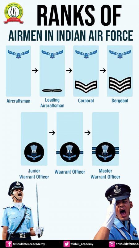 Ranks In Defence Ranks & Insignia of Indian Air Force - Trishul Defence Academy