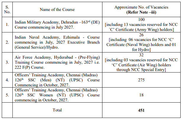 cds 2 2026 vacancy